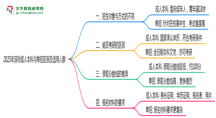 2025年深圳成人本科與單招區(qū)別及適用人群思維導圖