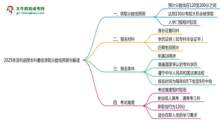 2025年深圳函授本科最低錄取分?jǐn)?shù)線預(yù)測(cè)與解讀思維導(dǎo)圖