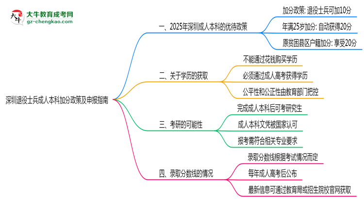 深圳退役士兵成人本科加分政策及申報指南（2025年最新）思維導(dǎo)圖