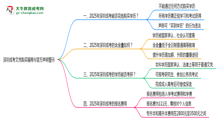 深圳成考文憑購買騙局與官方聲明警示思維導圖