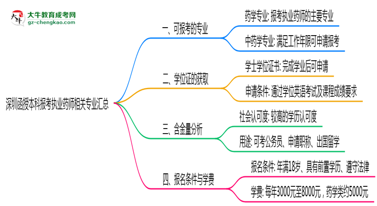 深圳函授本科報(bào)考執(zhí)業(yè)藥師相關(guān)專業(yè)匯總思維導(dǎo)圖