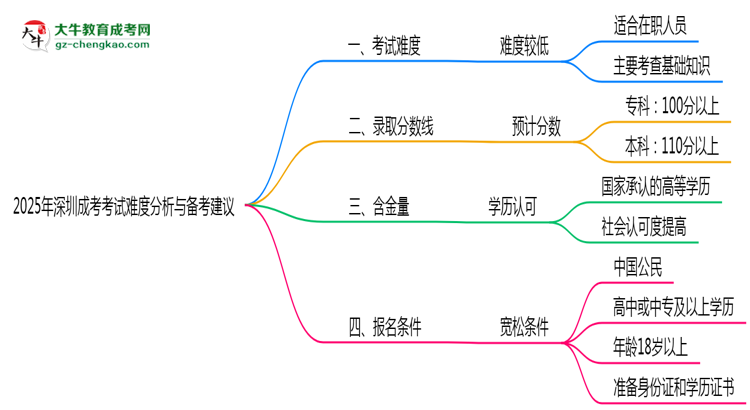 2025年深圳成考考試難度分析與備考建議思維導(dǎo)圖