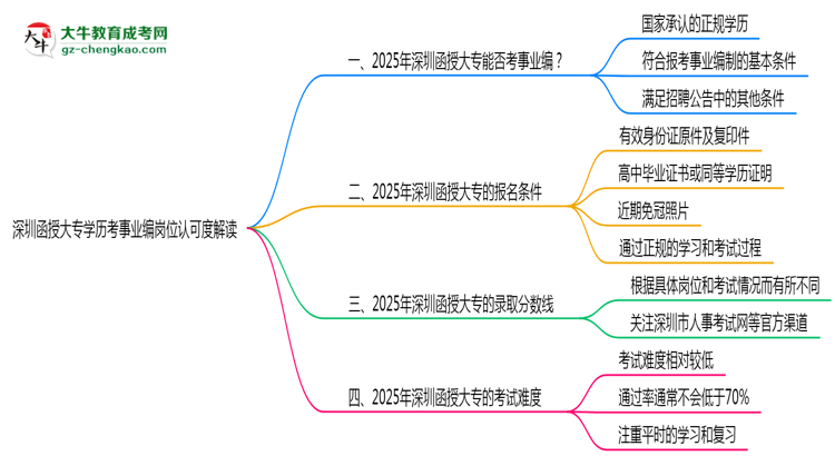 深圳函授大專學歷考事業(yè)編崗位認可度解讀思維導圖