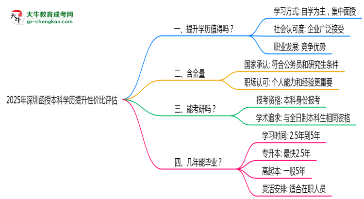 2025年深圳函授本科學歷提升性價比評估思維導圖