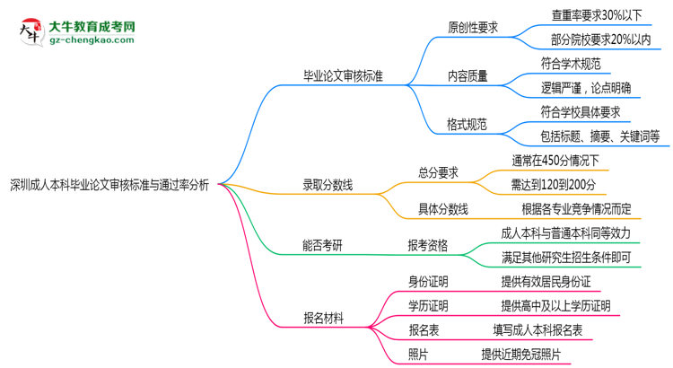 深圳成人本科畢業(yè)論文審核標(biāo)準(zhǔn)與通過(guò)率分析思維導(dǎo)圖