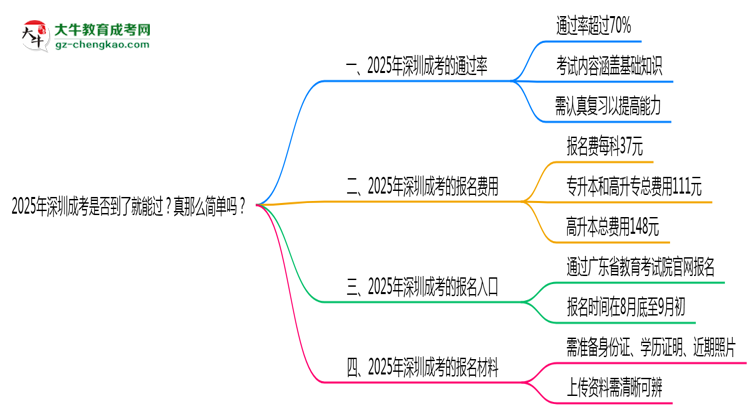 2025年深圳成考是否到了就能過(guò)？真那么簡(jiǎn)單嗎？思維導(dǎo)圖