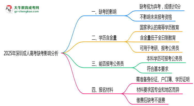 2025年深圳成人高考缺考是否影響后續(xù)考試資格思維導(dǎo)圖