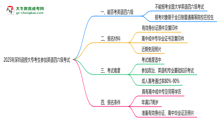 深圳函授大?？忌芊駞⒓佑⒄Z四六級考試思維導圖