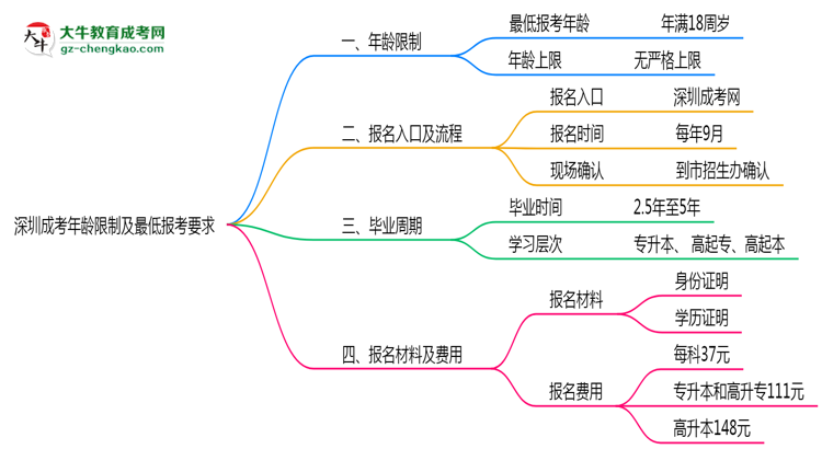 深圳成考年齡限制及最低報考要求說明思維導(dǎo)圖