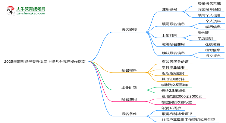 2025年深圳成考專升本網(wǎng)上報名全流程操作指南思維導圖