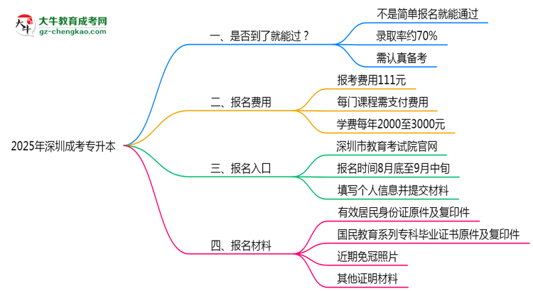 2025年深圳成考專升本是否到了就能過(guò)？真那么簡(jiǎn)單嗎？思維導(dǎo)圖