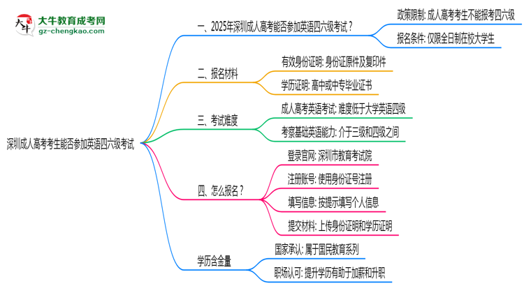 深圳成人高考考生能否參加英語四六級考試思維導圖