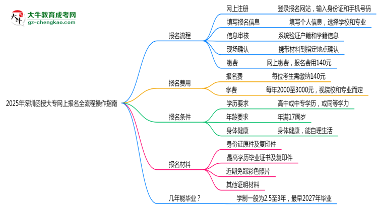 2025年深圳函授大專網(wǎng)上報(bào)名全流程操作指南思維導(dǎo)圖