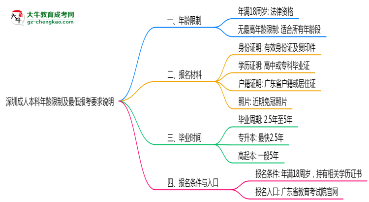 深圳成人本科年齡限制及最低報考要求說明思維導(dǎo)圖