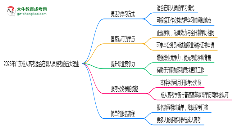 2025年廣東成人高考適合在職人員報考的五大理由思維導(dǎo)圖