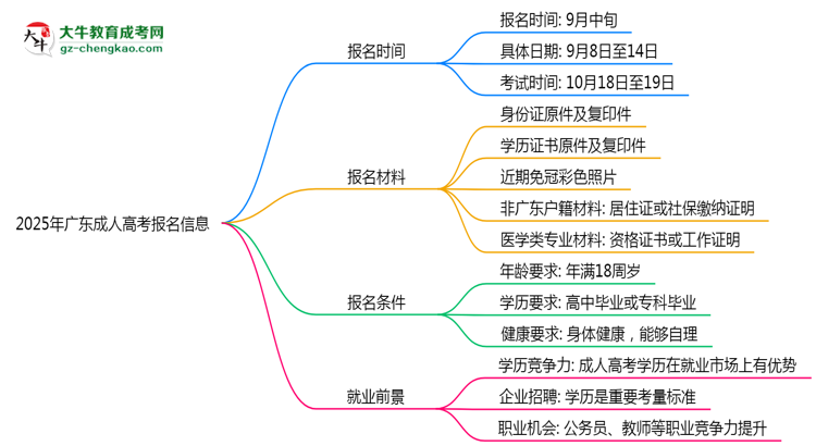2025年廣東成人高考報名截止時間與注意事項思維導(dǎo)圖