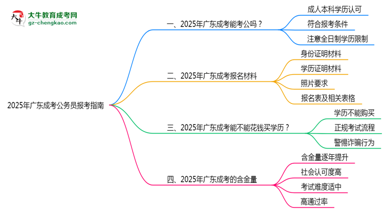 2025年廣東成考學歷能否報考公務員崗位思維導圖