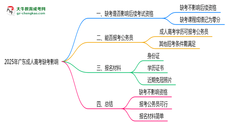 2025年廣東成人高考缺考是否影響后續(xù)考試資格說(shuō)明思維導(dǎo)圖