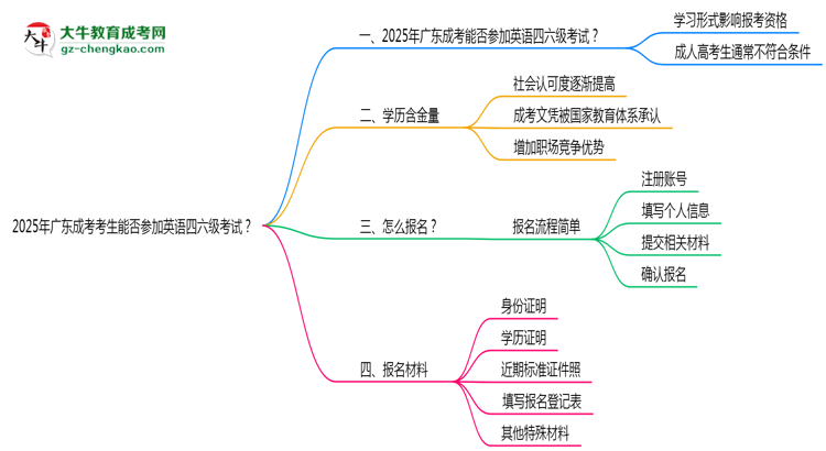 2025年廣東成考考生能否參加英語四六級(jí)考試思維導(dǎo)圖