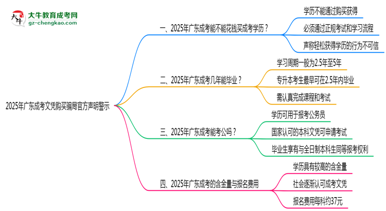 2025年廣東成考文憑購(gòu)買騙局官方聲明警示思維導(dǎo)圖