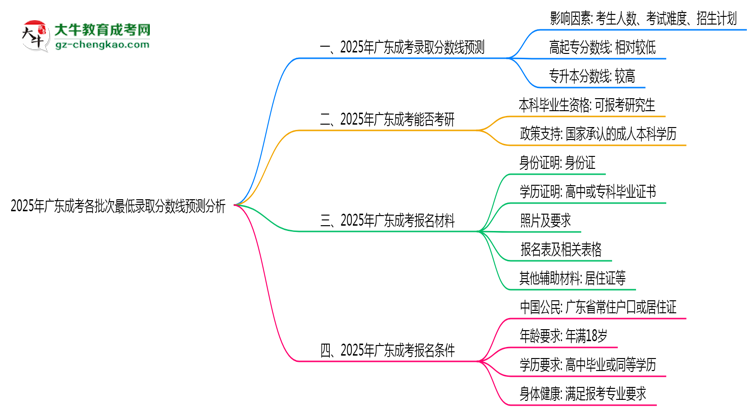 2025年廣東成考各批次最低錄取分?jǐn)?shù)線預(yù)測(cè)分析思維導(dǎo)圖
