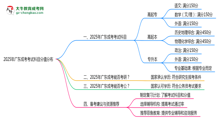 2025年廣東成考考試科目分值分布最新說(shuō)明思維導(dǎo)圖