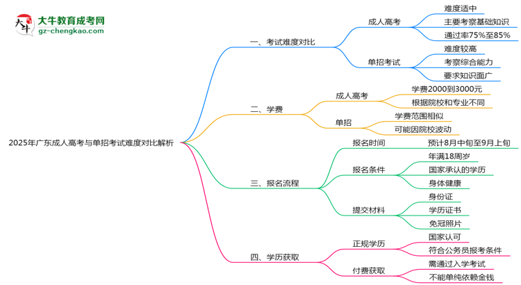 2025年廣東成人高考與單招考試難度對比解析思維導圖