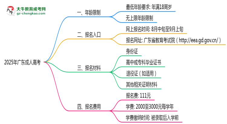 2025年廣東成人高考年齡限制及最低報考要求說明思維導(dǎo)圖