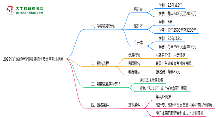 2025年廣東成考學(xué)費(fèi)收費(fèi)標(biāo)準(zhǔn)及繳費(fèi)避坑指南思維導(dǎo)圖