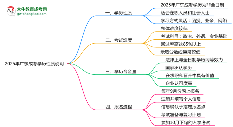 2025年廣東成考學(xué)歷是否屬于全日制性質(zhì)說明思維導(dǎo)圖