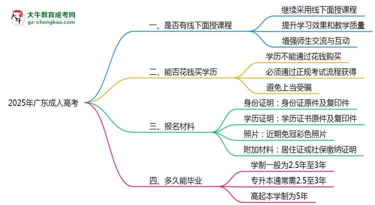2025年廣東成人高考線下面授課程安排最新說明思維導(dǎo)圖