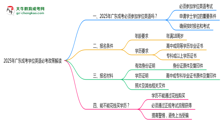 2025年廣東成考學(xué)位英語(yǔ)必考政策最新解讀思維導(dǎo)圖