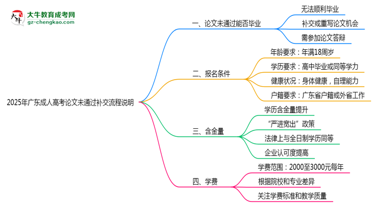 2025年廣東成人高考論文未通過補交流程說明思維導圖