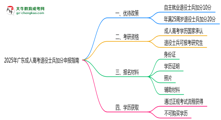 2025年廣東成人高考退役士兵加分申報(bào)指南最新版思維導(dǎo)圖