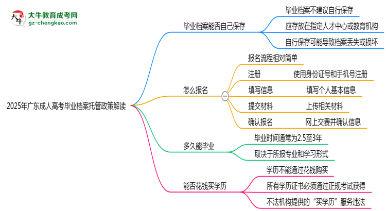 2025年廣東成人高考畢業(yè)檔案托管政策解讀思維導(dǎo)圖