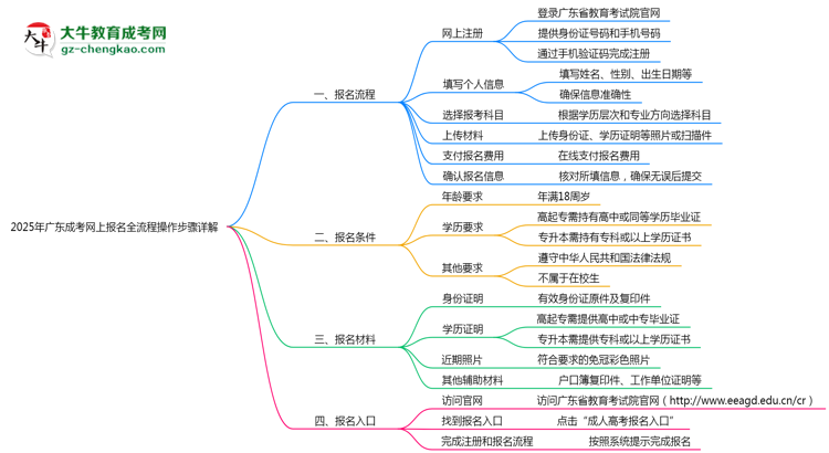 2025年廣東成考網(wǎng)上報(bào)名全流程操作步驟詳解思維導(dǎo)圖