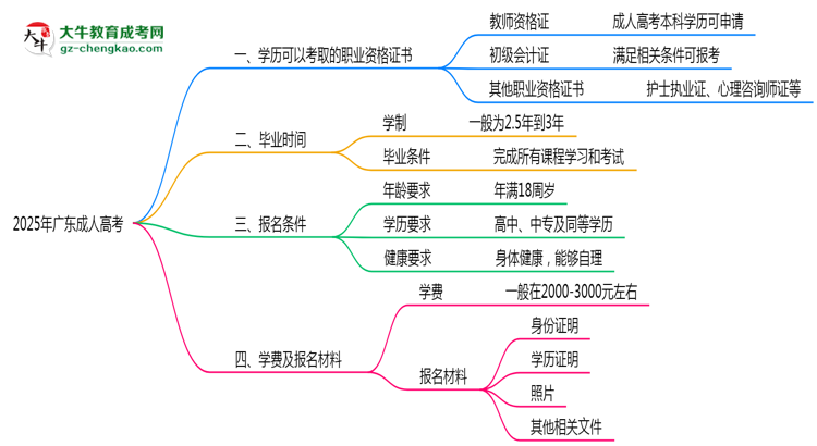 2025年廣東成人高考學(xué)歷可考職業(yè)資格證書目錄思維導(dǎo)圖