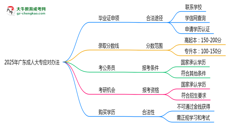 2025年廣東成人大專(zhuān)機(jī)構(gòu)跑路后畢業(yè)證申領(lǐng)辦法思維導(dǎo)圖