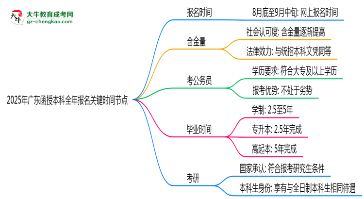 2025年廣東函授本科全年報名關(guān)鍵時間節(jié)點匯總思維導圖
