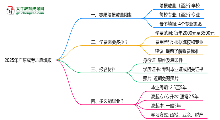 2025年廣東成考志愿填報(bào)數(shù)量限制及調(diào)整規(guī)則思維導(dǎo)圖