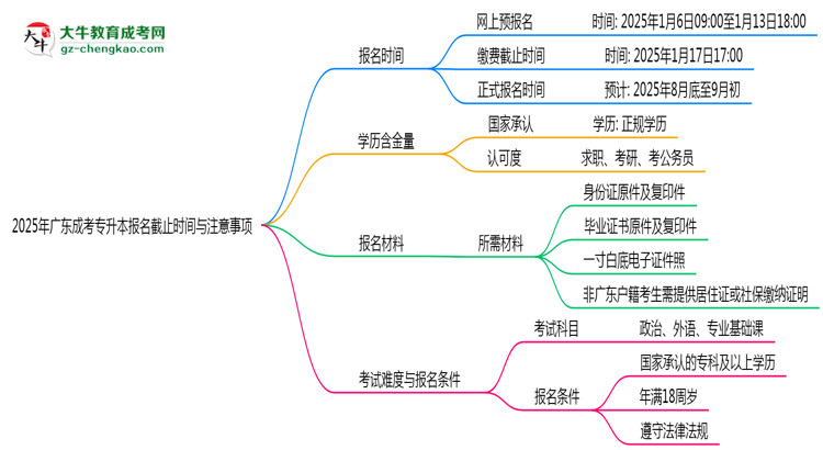 2025年廣東成考專升本報名截止時間與注意事項思維導(dǎo)圖