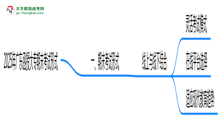2025年廣東函授大專(zhuān)期末考試形式線上或線下思維導(dǎo)圖
