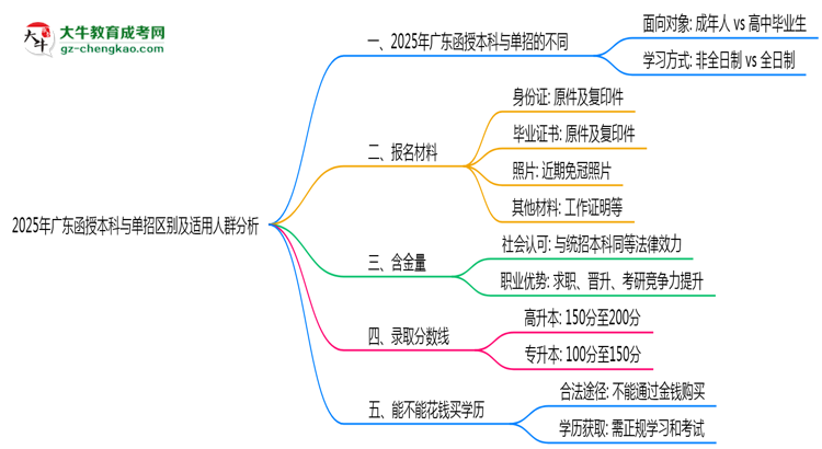 2025年廣東函授本科與單招區(qū)別及適用人群分析思維導圖