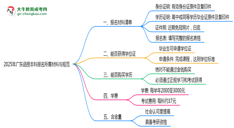 2025年廣東函授本科報(bào)名所需材料清單與上傳規(guī)范說明思維導(dǎo)圖