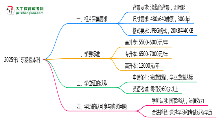 2025年廣東函授本科報(bào)名照片格式尺寸要求詳解思維導(dǎo)圖