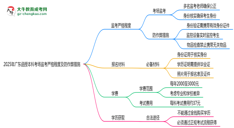 2025年廣東函授本科考場(chǎng)監(jiān)考嚴(yán)格程度及防作弊措施思維導(dǎo)圖