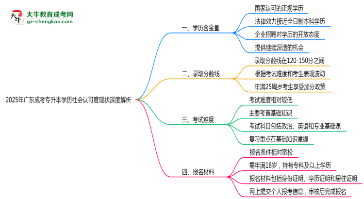 2025年廣東成考專升本學歷社會認可度現(xiàn)狀深度解析思維導圖