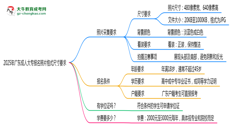 2025年廣東成人大專報名照片格式尺寸要求詳解思維導圖
