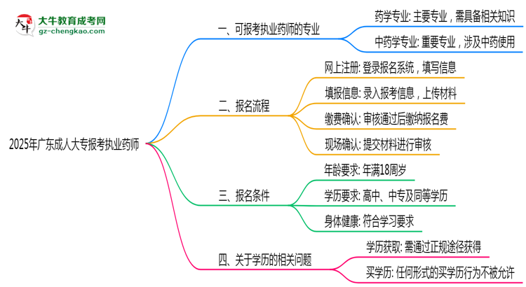 2025年廣東成人大專報(bào)考執(zhí)業(yè)藥師相關(guān)專業(yè)匯總思維導(dǎo)圖