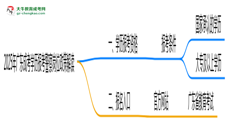 2025年廣東成考學(xué)歷報(bào)考警察崗位政策解讀思維導(dǎo)圖